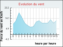 Evolution du vent de la ville Montier-en-l'Isle